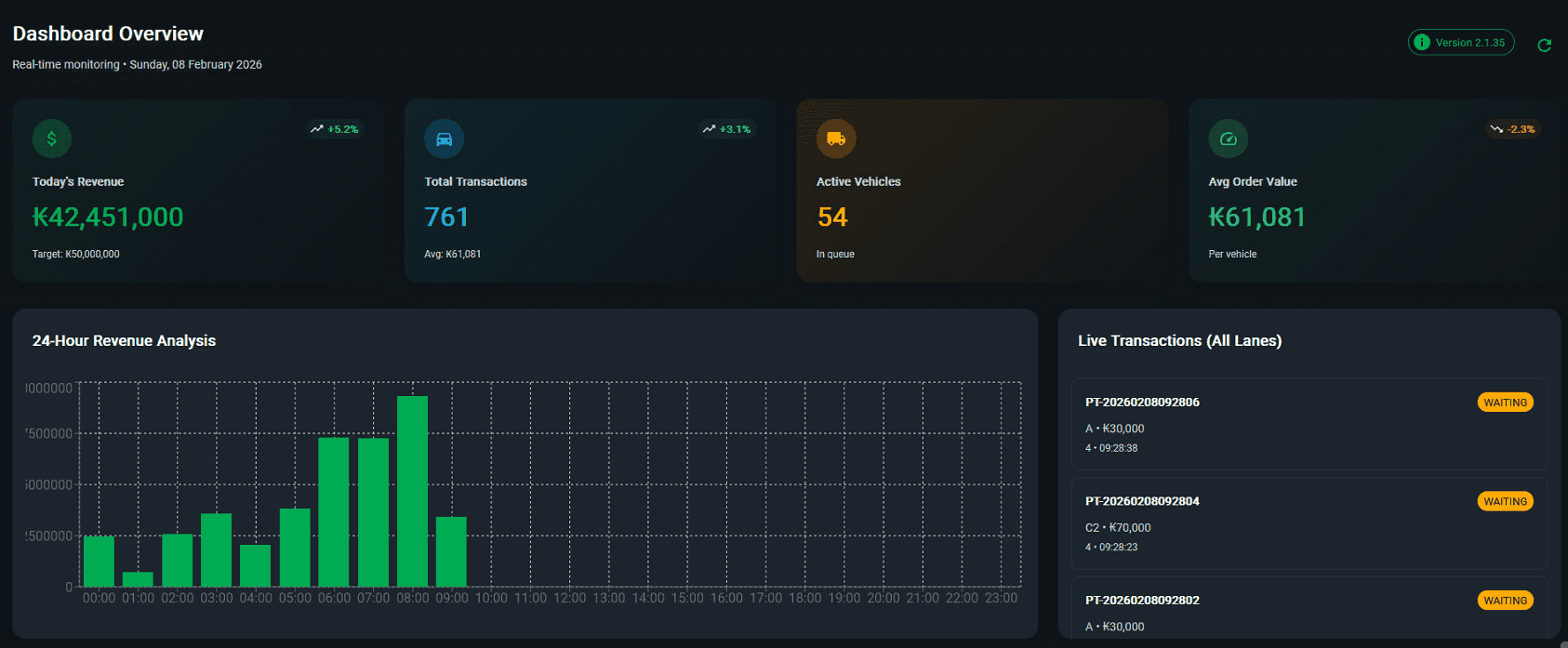 PT Tollway System — Revenue analytics dashboard with live transactions